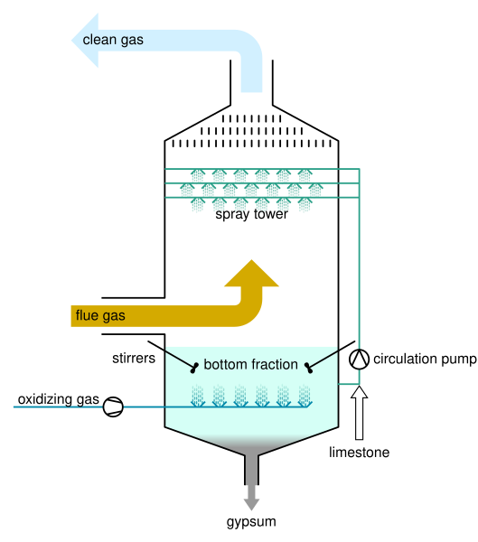 Flue_gas_desulfurization_unit_EN.svg